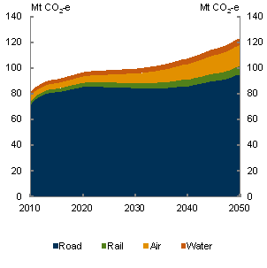 Chart 4.19: Transport activity and emissions - Medium global action scenario - Emissions