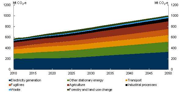 Chart 4.4: Australia's emissions - Medium global action scenario