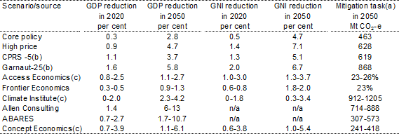 Table 5.5: Mitigation cost estimates: reductions in real GDP and GNI - Change from reference