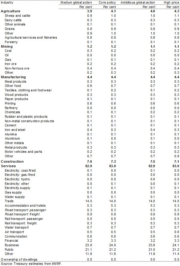 Table 5.9: Employment share, by industry, 2050
