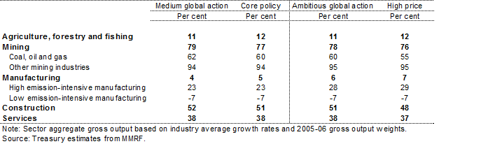 Table 5.10: Gross output, by sector, 2020 - Change from 2010 to 2020