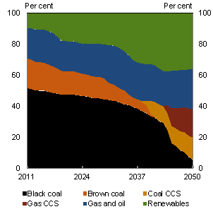 Chart 5.19: Sources of electricity generation - ROAM - Core policy scenario