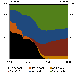 Chart 5.19: Sources of electricity generation - ROAM - High price scenario