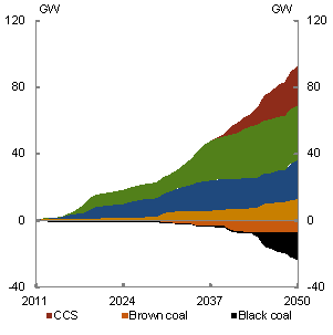 Chart 5.31: Changes in generation capacity by fuel type - ROAM