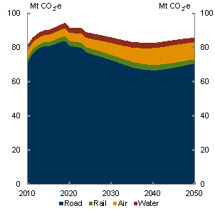 Chart 5.34: Emissions and activity, core policy scenario - Transport emissions