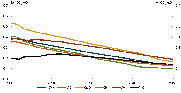 Chart 5.36: Emission intensity by state - Core policy scenario