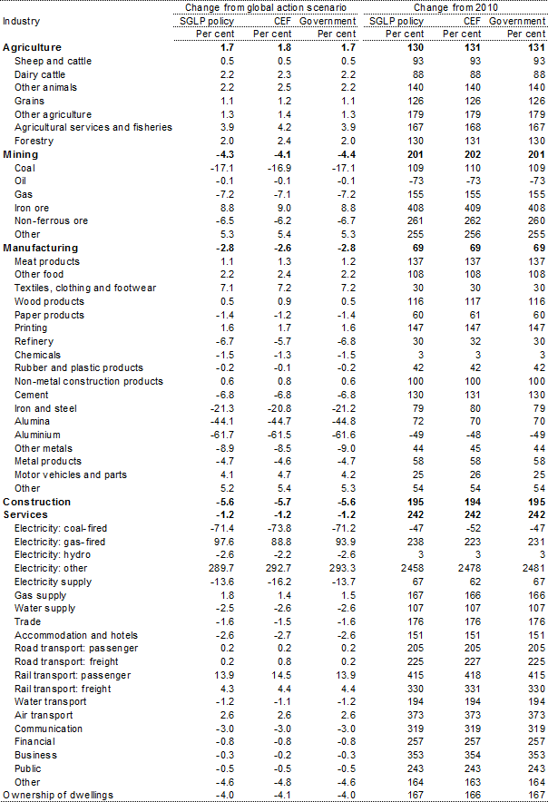 Table 4: Gross output, by industry, 2050