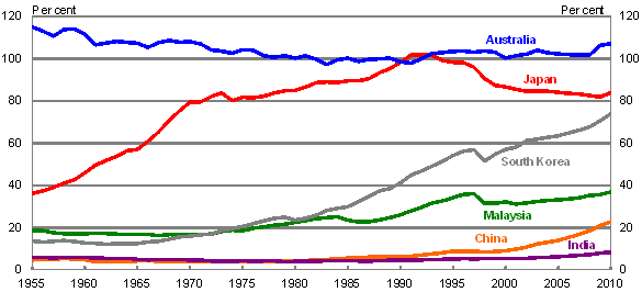 Chart 2: GDP per capita (per cent of OECD - 15 average)