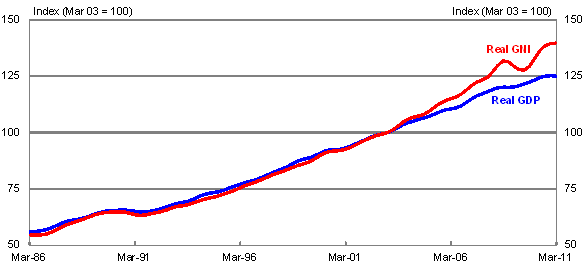 Chart 3: Real GDP vs Real GNI