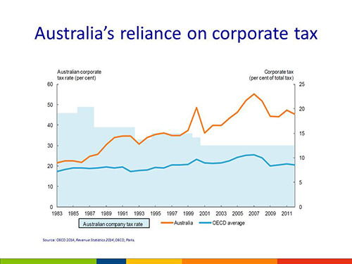 Australia's reliance on corporate tax