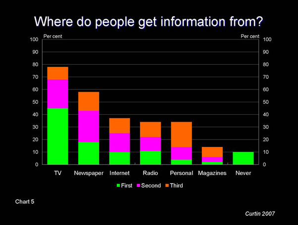 Slide - Where do people get information from?