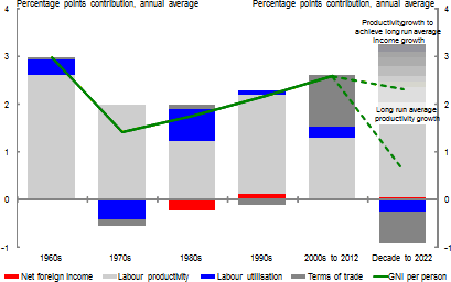 Contributions to Australian annual income growth chart