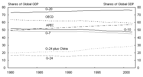 Chart 1: International groupings' shares of world income