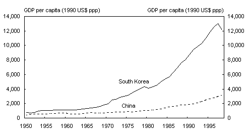 Chart 3: GDP per capita 1950-1998