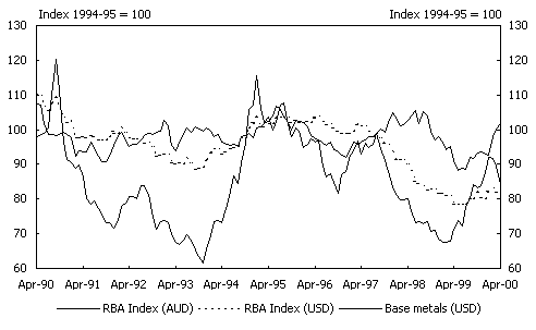 Chart 8: Reserve Bank Commodity Price Index