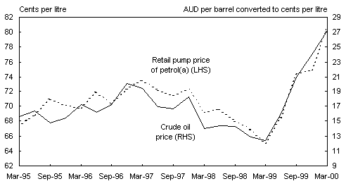 Chart 12: Oil and Petrol Prices