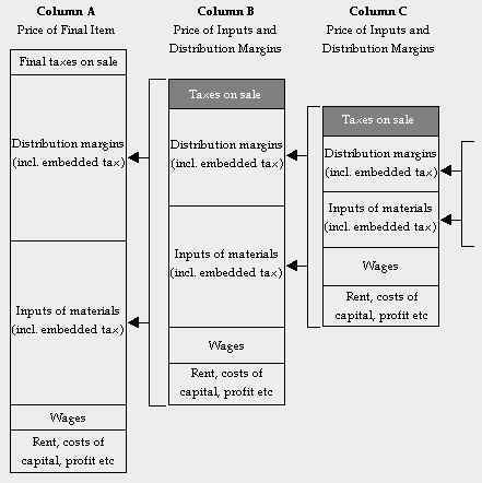 Embedded Taxes