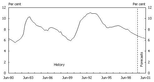 Chart 6: The Unemployment Rate