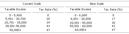 Table 1: Income Tax Scales