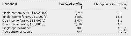 Table 3: Tax Cuts and Other Benefits — Households