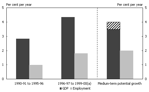 Chart 4: Prolonging Growth and Increasing Employment