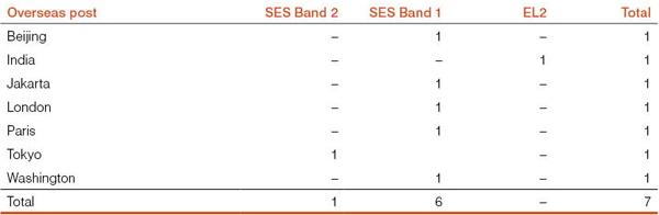 Table 3: Staff located at overseas posts as at 30 June 2011