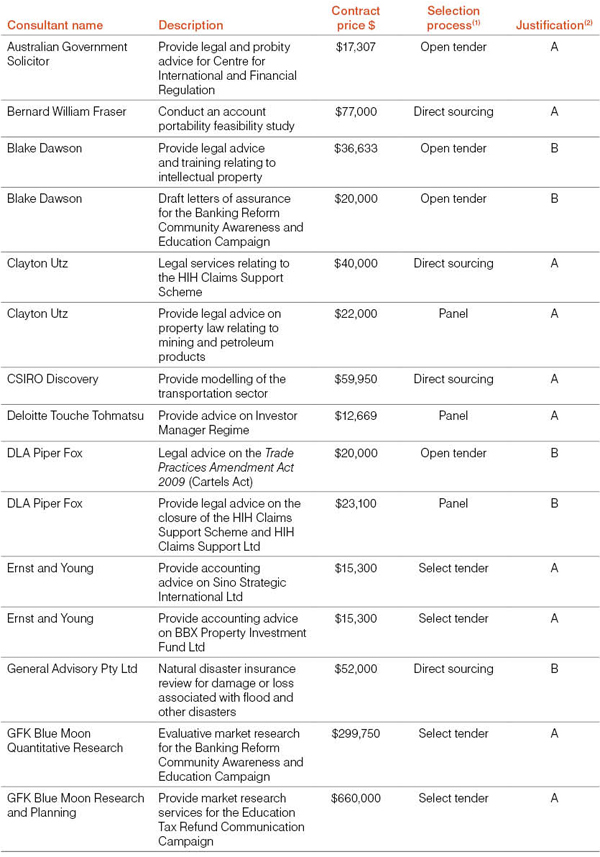 Table 7: List of new consultancies over $10,000 in 2010-11