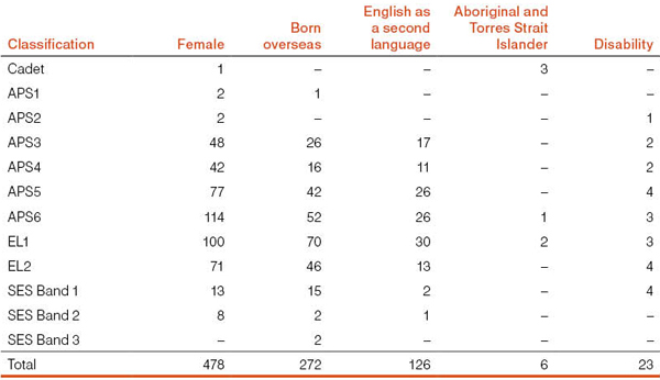 Table 8: Operative and paid inoperative staff by EEO target group