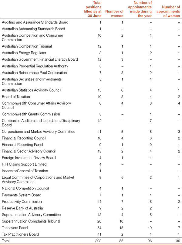 Table 9: Appointments of women to boards or equivalent of statutory and non-statutory bodies (as at 30 June 2011)