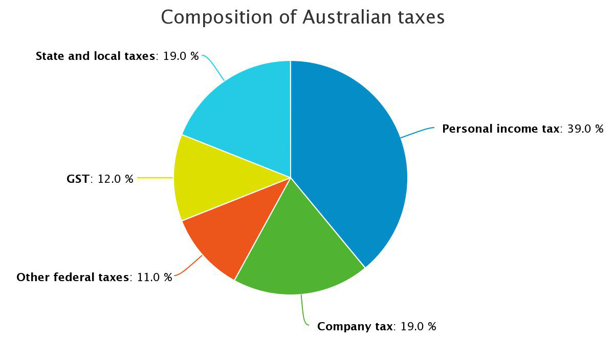 Composition of Australian taxes
