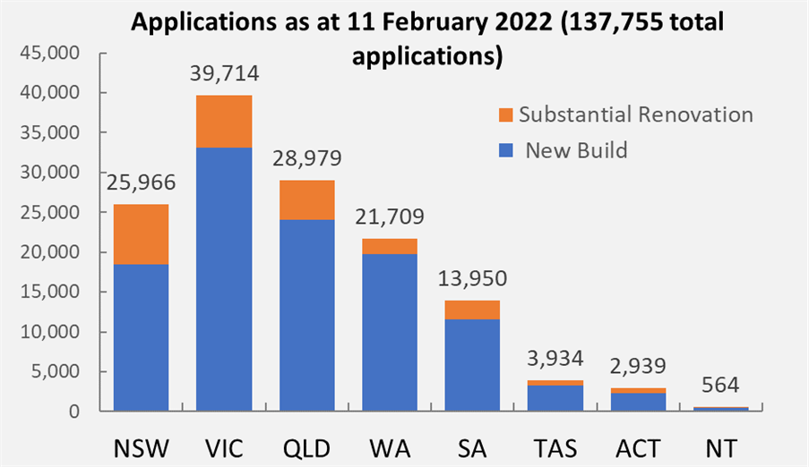 Applications as at 11 February 2022 (137,755 total applications)