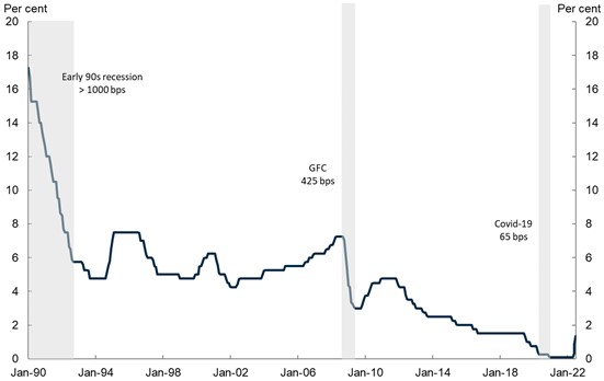 Cash rate response to downturns