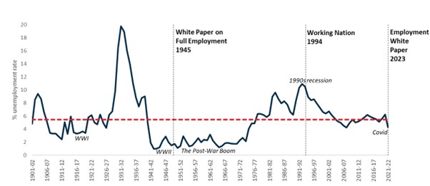 120 years of unemployment in Australia