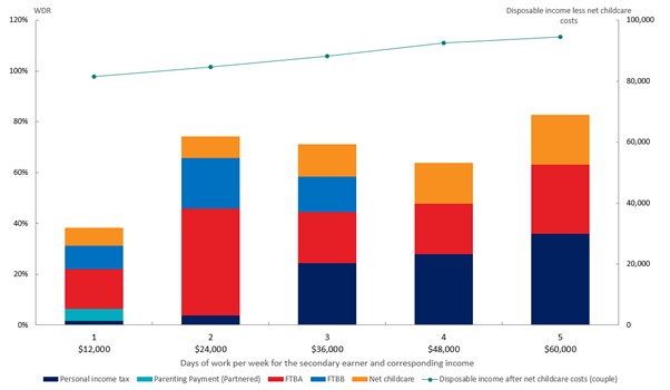 Workforce disincentive rates for a secondary earner in a couple with three children aged 4,8 and 10, and $60,000 primary earner income