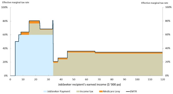 Effective marginal tax rates for a single person on JobSeeker