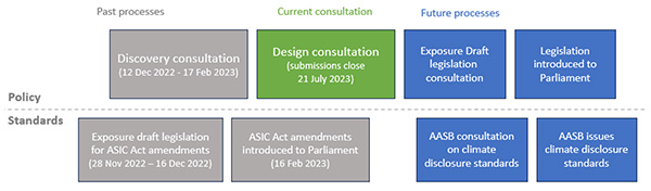 Sets out how the current consultation fits into the broader policy and standards making processes for climate disclosure. The current policy consultation sits in the middle of the policy-making process, after the discovery consultation and before consultation on exposure draft legislation and introduction of legislation into parliament. For the standards, past processes include the consultation and introduction of ASIC Act amendments to parliament. Future processes include AASB consulting on and releasing standards.