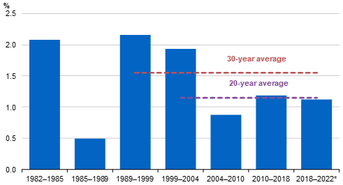 Australia's labour productivity growth