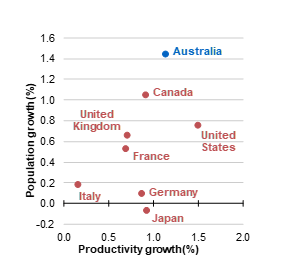 Productivity and population growth in Australia and the G7, 20-year averages to 2021 
