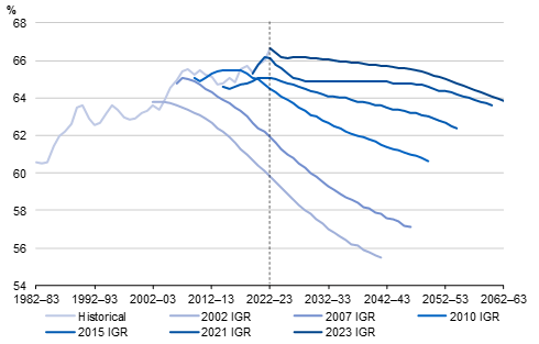 Participation rate – IGR projections and actuals