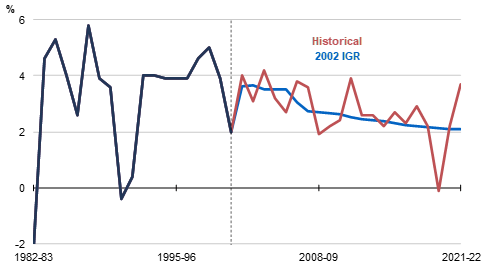 Real GDP growth