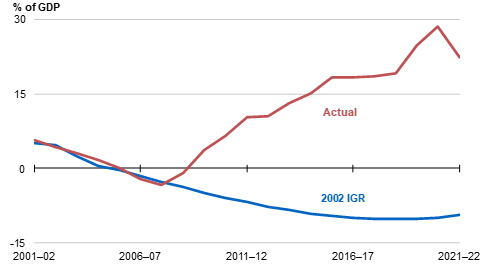 Net debt