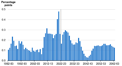 Percentage point change in the share of population aged 65 and over