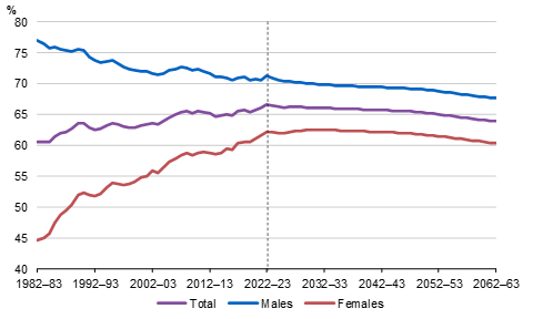 Historic and projected participation rates by sex