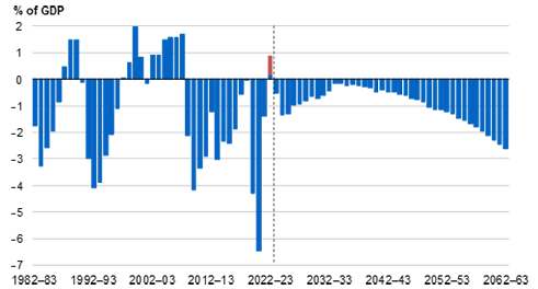 Underlying cash balance