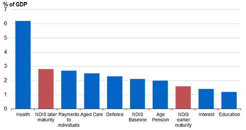 Comparison of major Australian Government payments in 2062–63 with NDIS scenarios