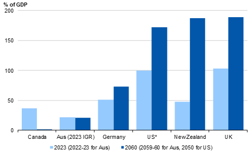 International central  government net debt projections