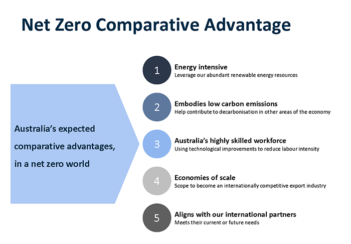 Net Zero Comparative Advantage. Link to text description follows image.