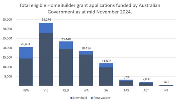 This chart shows the total number of HomeBuilder applications, broken down by state or territory, and by new build versus substantial renovation. As at November 2024, there were 113,326 applications. Victoria had received the most applications (33,276), followed by Queensland (23,448), New South Wales (20,491), Western Australia (18,414), South Australia (11,893), Tasmania (3,293), the Australian Capital Territory (2,039) and the Northern Territory (472).