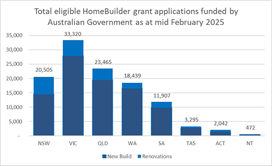 This chart shows the total number of HomeBuilder applications, broken down by state or territory, and by new build versus substantial renovation. As at February 2025, there were 113,445 applications. Victoria had received the most applications (33,320), followed by Queensland (23,465), New South Wales (20,505), Western Australia (18,439), South Australia (11,907), Tasmania (3,295), the Australian Capital Territory (2,042) and the Northern Territory (472).