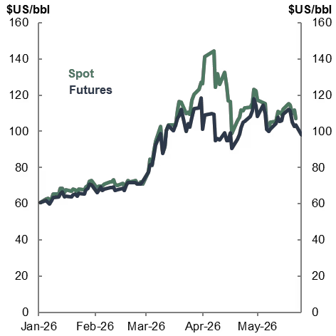 This chart shows spot and futures Brent oil prices from January 2026 to present. The chart shows that these two prices tend to be highly correlated, but diverged from mid-March to mid-April as spot market supply became constrained, with spot prices peaking above US$140/bbl at their peak in early April. Prices for both series were around US$60/bbl in January and settle at around US$100/bbl by the end of the series displayed in the chart.